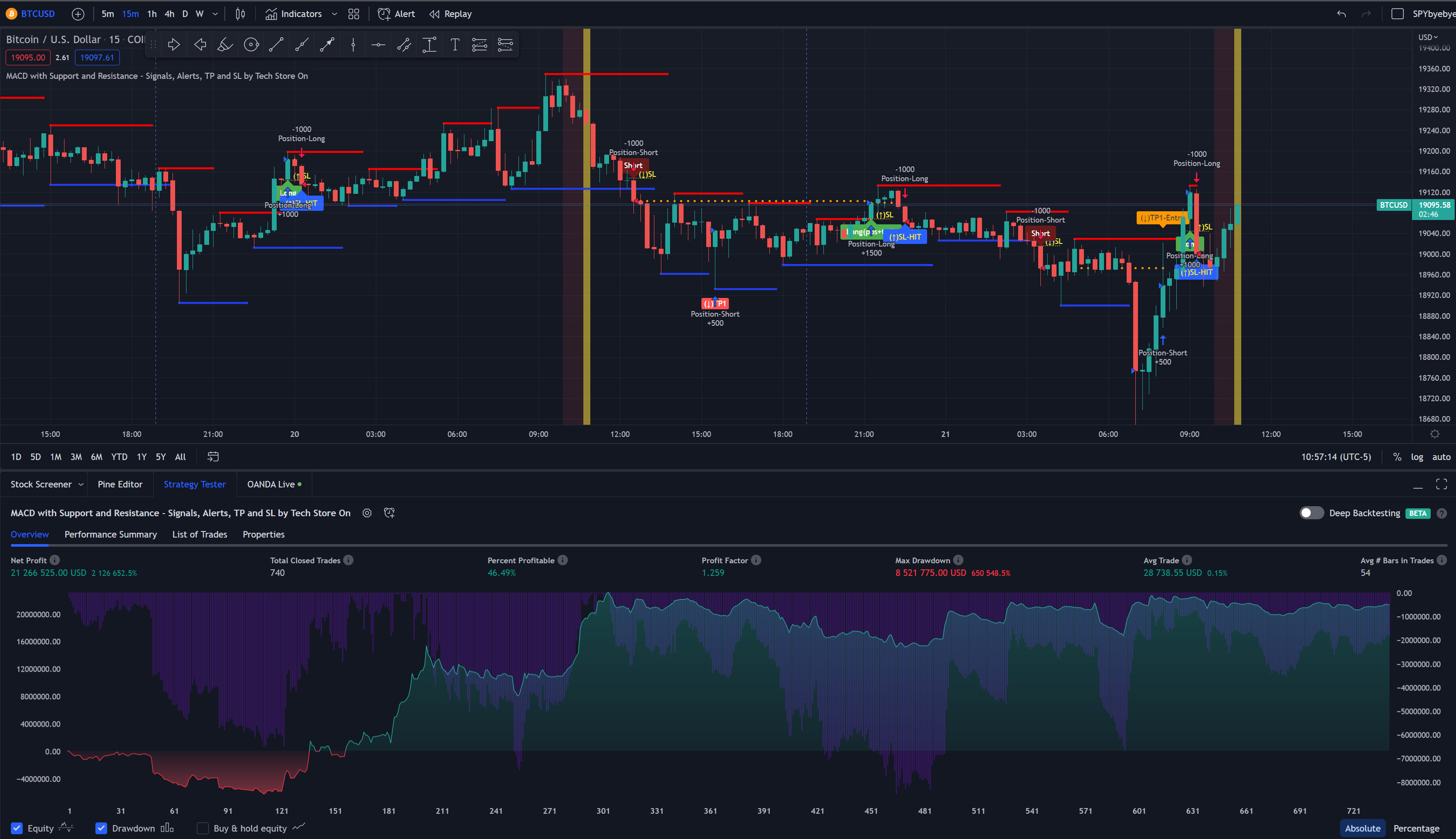 MACD with Support and Resistance - Signals, Alerts, TP and SL for TradingView