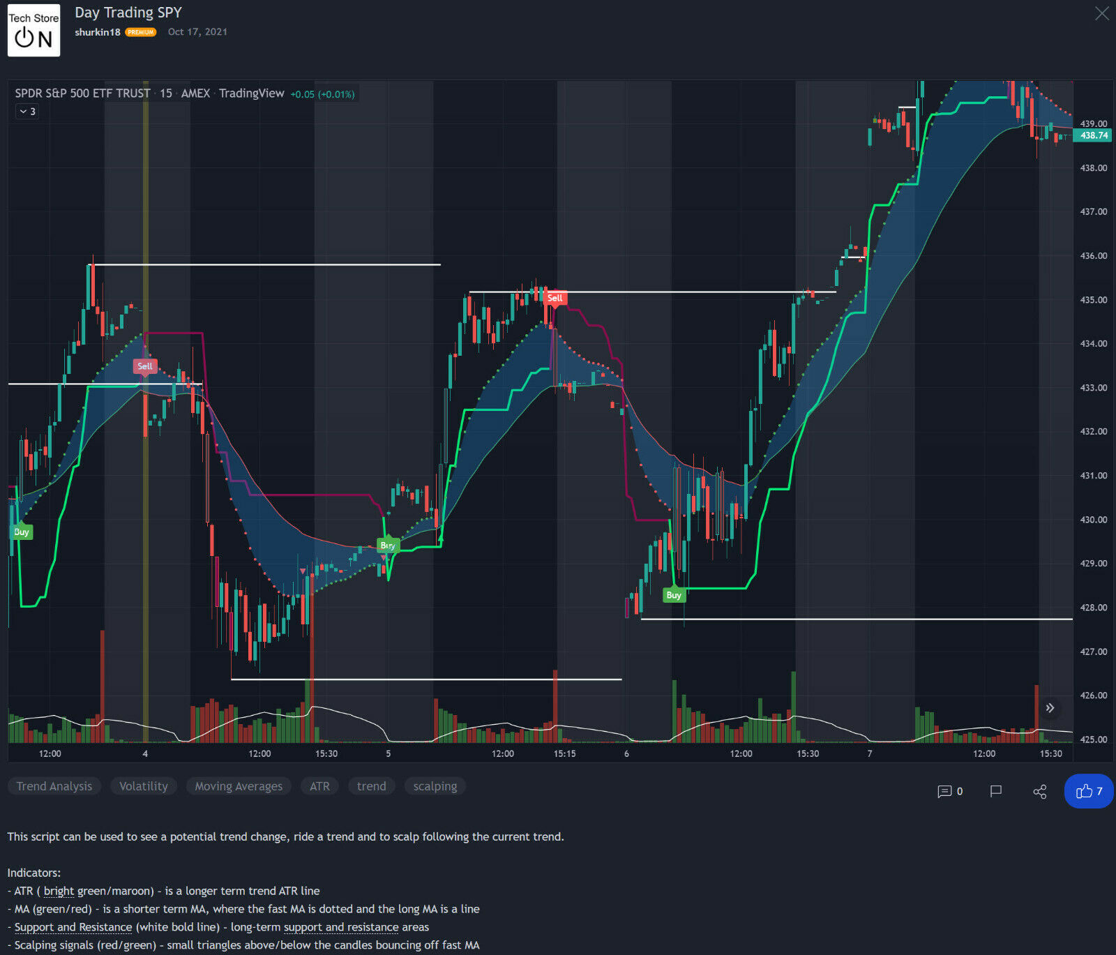 Trend Detector ATR Indicator for TradingView